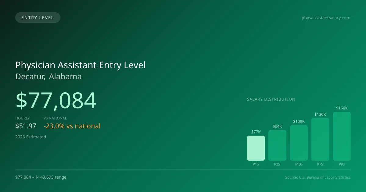 Physician Assistant Entry Level Salary in Decatur, AL — 2026 est., based on 2025 BLS