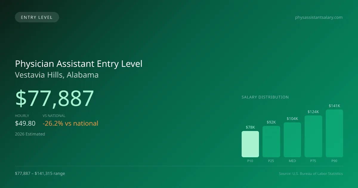Physician Assistant Entry Level Salary in Vestavia Hills, AL — 2026 est., based on 2025 BLS