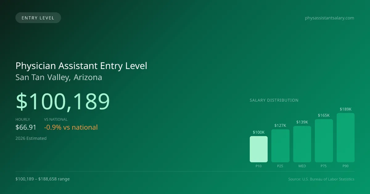Physician Assistant Entry Level Salary in San Tan Valley, AZ — 2026 est., based on 2025 BLS