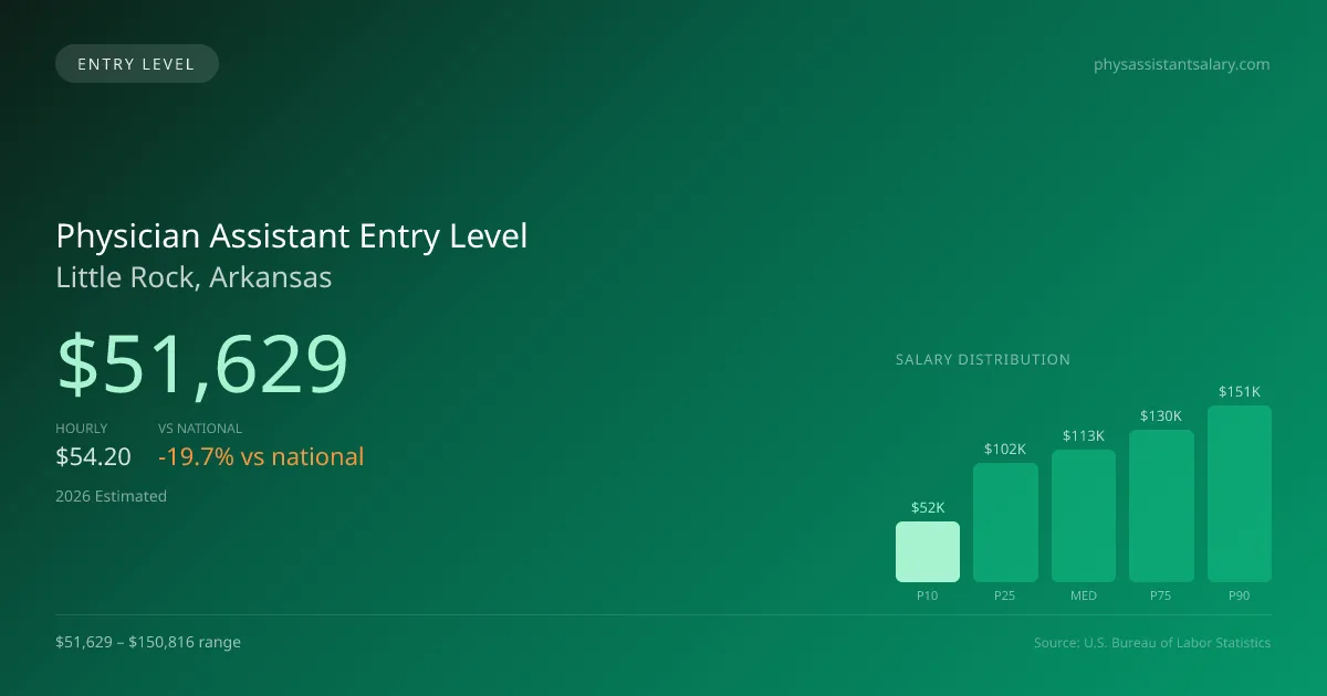 Physician Assistant Entry Level Salary in Little Rock, AR — 2026 est., based on 2025 BLS