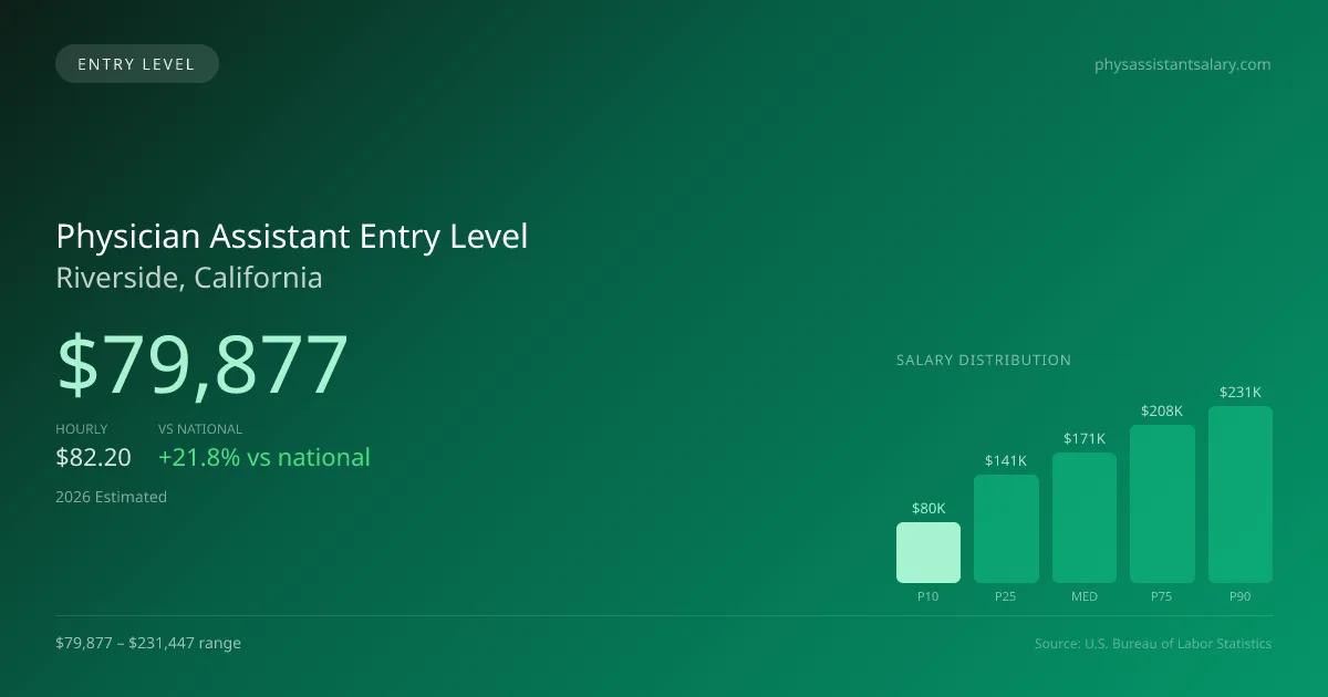 Physician Assistant Entry Level Salary in Riverside, CA — 2026 est., based on 2025 BLS