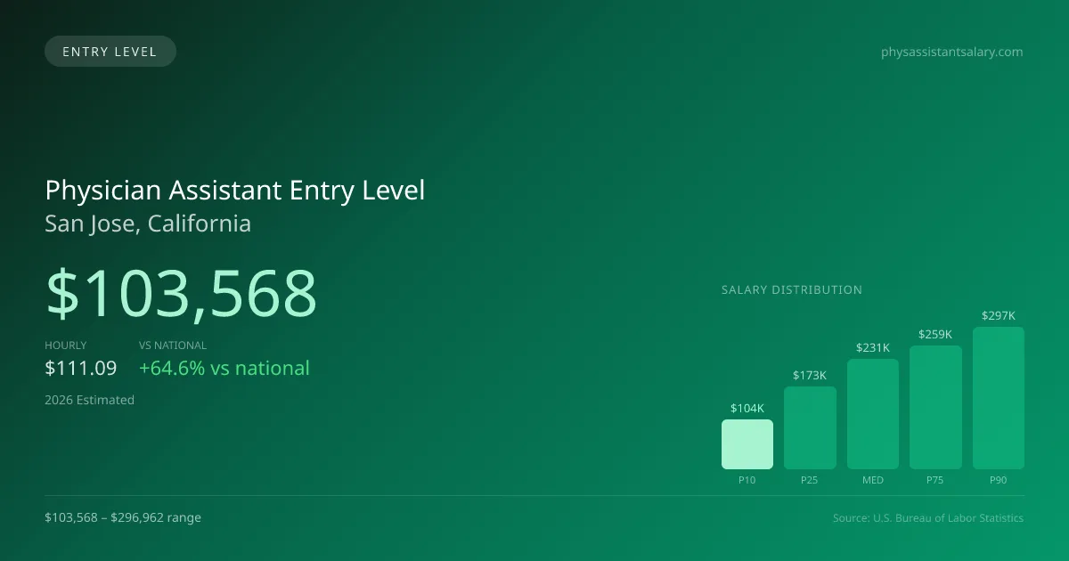 Physician Assistant Entry Level Salary in San Jose, CA — 2026 est., based on 2025 BLS