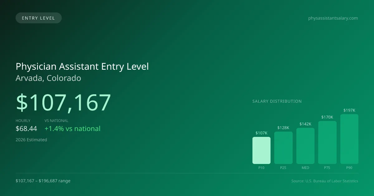 Physician Assistant Entry Level Salary in Arvada, CO — 2026 est., based on 2025 BLS