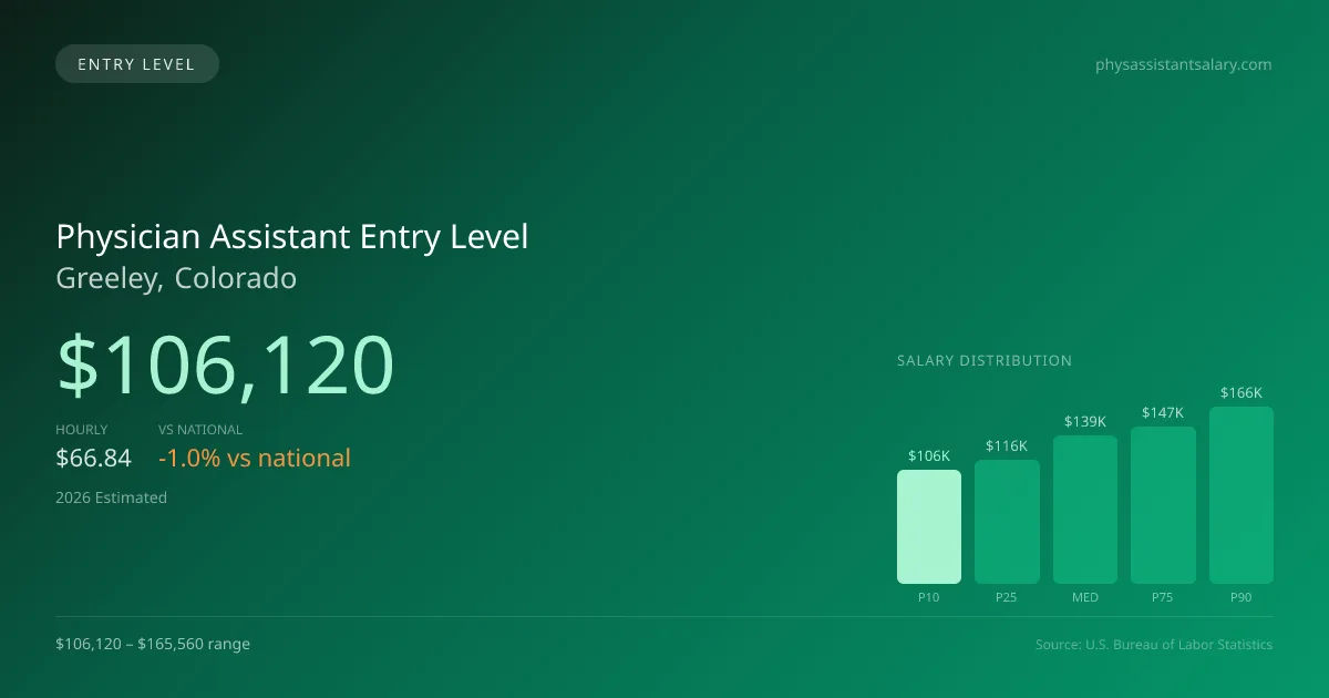 Physician Assistant Entry Level Salary in Greeley, CO — 2026 est., based on 2025 BLS
