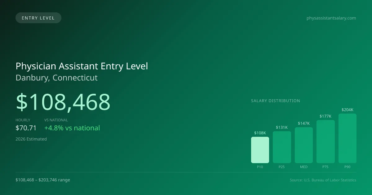 Physician Assistant Entry Level Salary in Danbury, CT — 2026 est., based on 2025 BLS