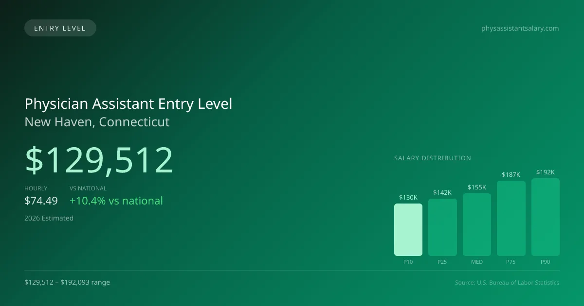 Physician Assistant Entry Level Salary in New Haven, CT — 2026 est., based on 2025 BLS