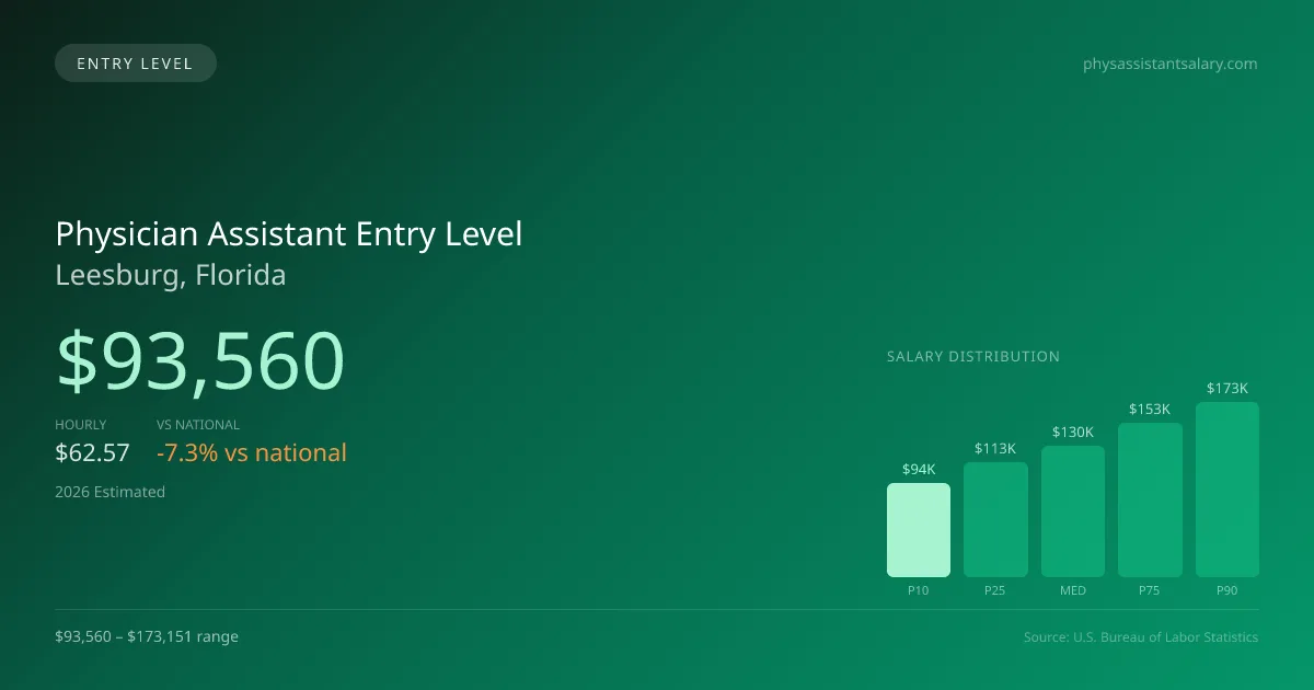 Physician Assistant Entry Level Salary in Leesburg, FL — 2026 est., based on 2025 BLS