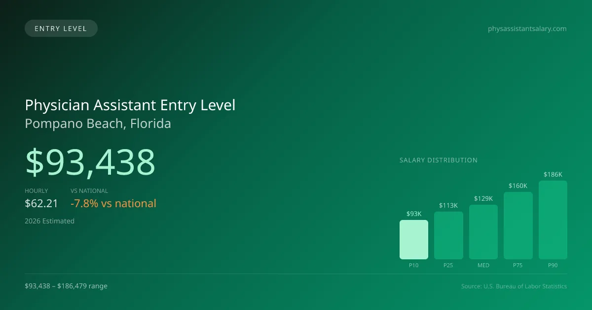 Physician Assistant Entry Level Salary in Pompano Beach, FL — 2026 est., based on 2025 BLS