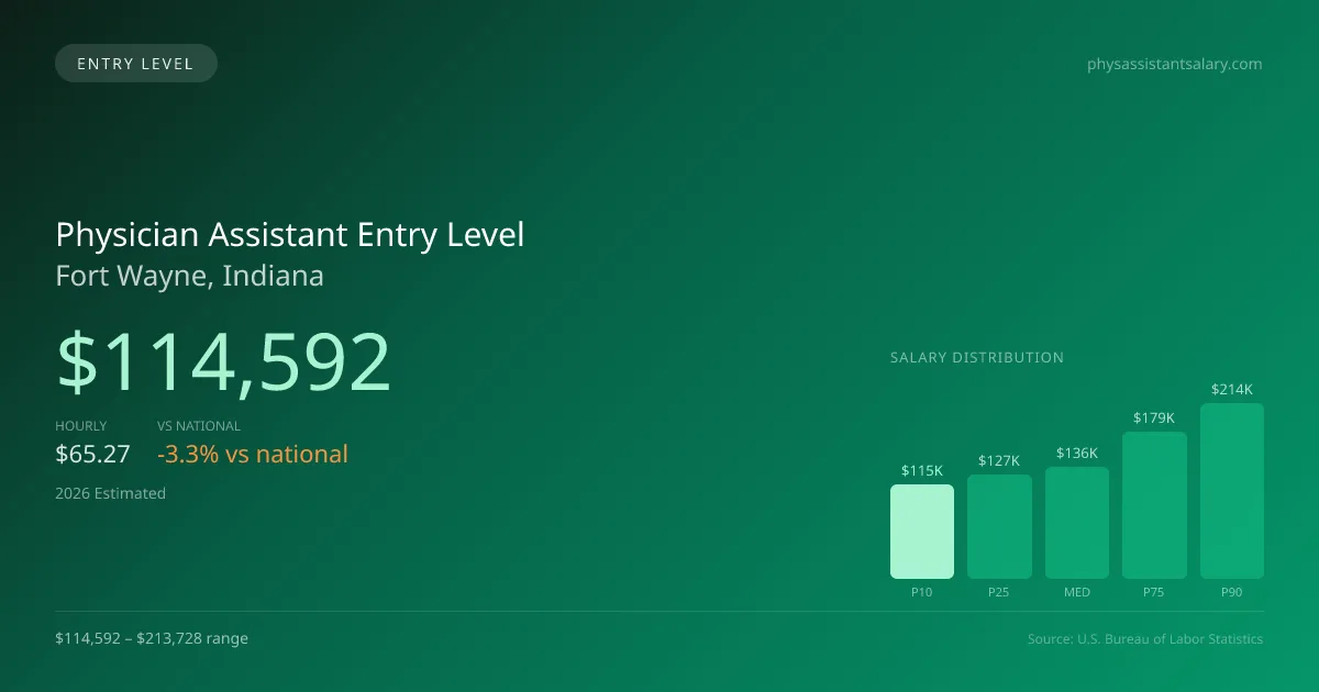 Physician Assistant Entry Level Salary in Fort Wayne, IN — 2026 est., based on 2025 BLS
