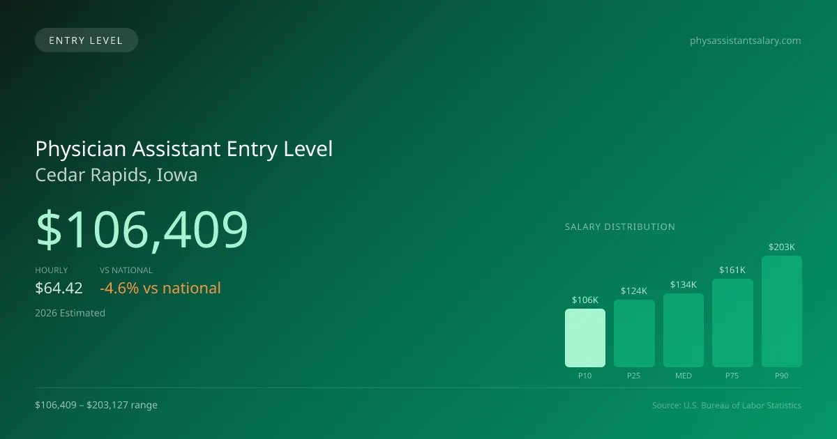 Physician Assistant Entry Level Salary in Cedar Rapids, IA — 2026 est., based on 2025 BLS
