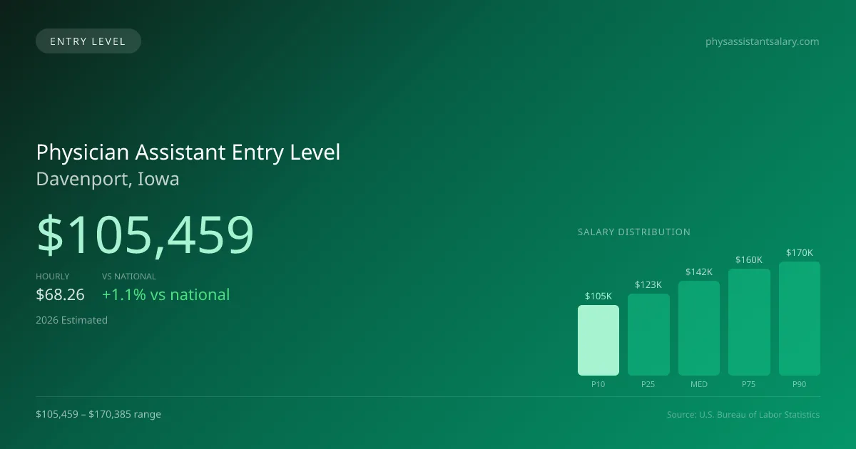 Physician Assistant Entry Level Salary in Davenport, IA — 2026 est., based on 2025 BLS