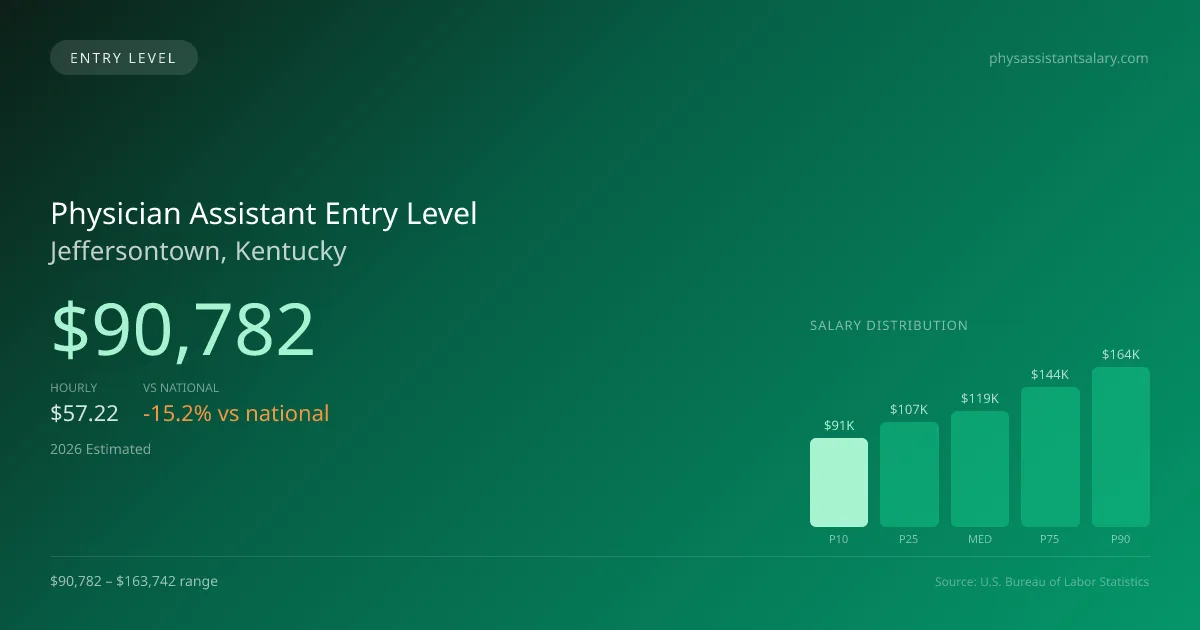 Physician Assistant Entry Level Salary in Jeffersontown, KY — 2026 est., based on 2025 BLS