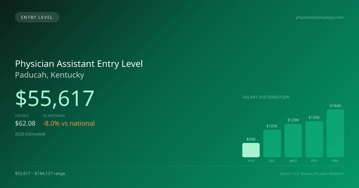 Physician Assistant Entry Level Salary in Paducah, KY — 2026 est., based on 2025 BLS