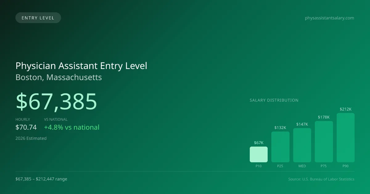 Physician Assistant Entry Level Salary in Boston, MA — 2026 est., based on 2025 BLS