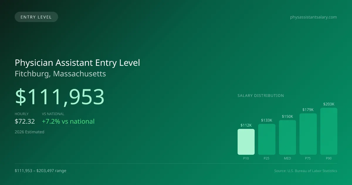 Physician Assistant Entry Level Salary in Fitchburg, MA — 2026 est., based on 2025 BLS