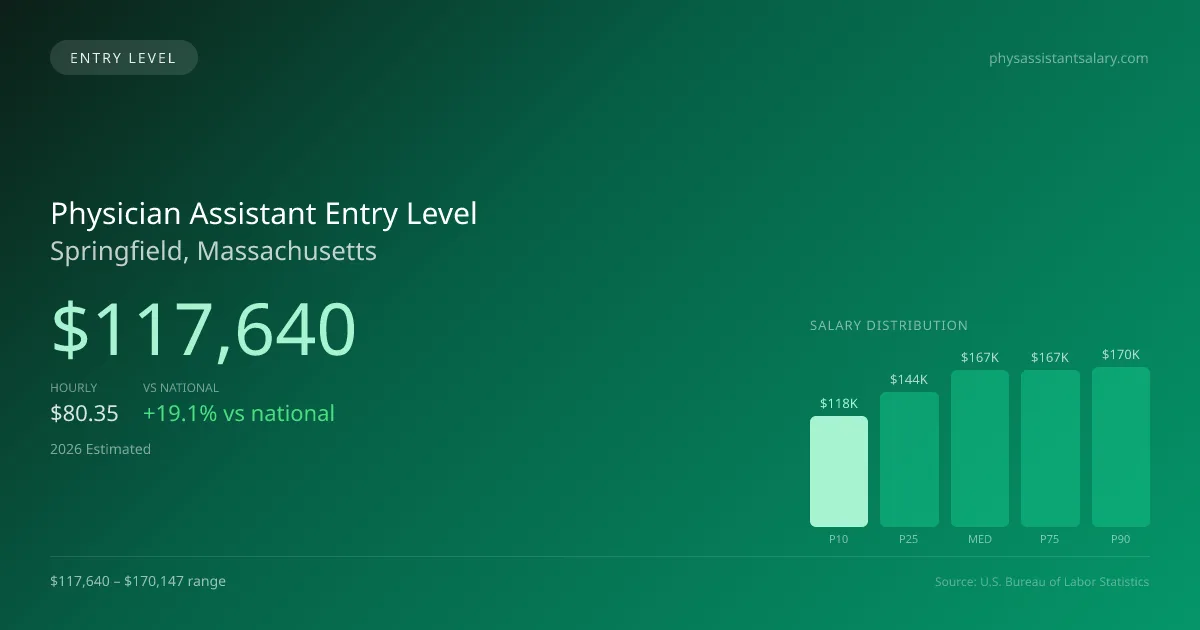 Physician Assistant Entry Level Salary in Springfield, MA — 2026 est., based on 2025 BLS