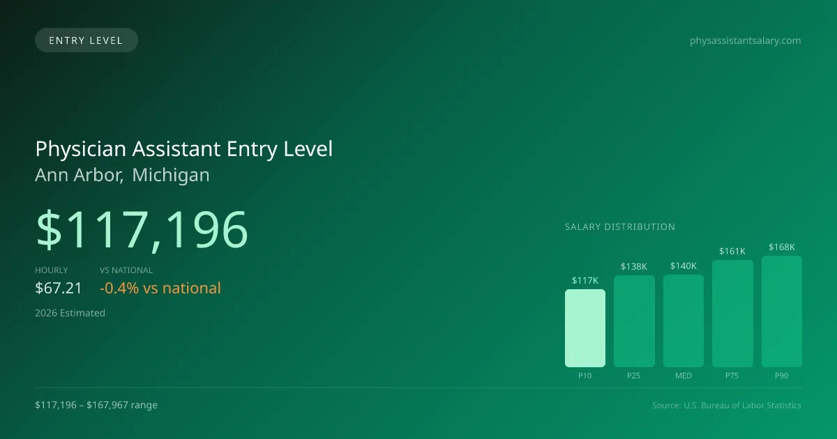 Physician Assistant Entry Level Salary in Ann Arbor, MI — 2026 est., based on 2025 BLS