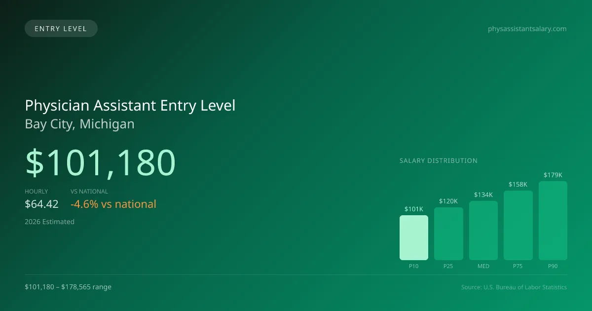 Physician Assistant Entry Level Salary in Bay City, MI — 2026 est., based on 2025 BLS