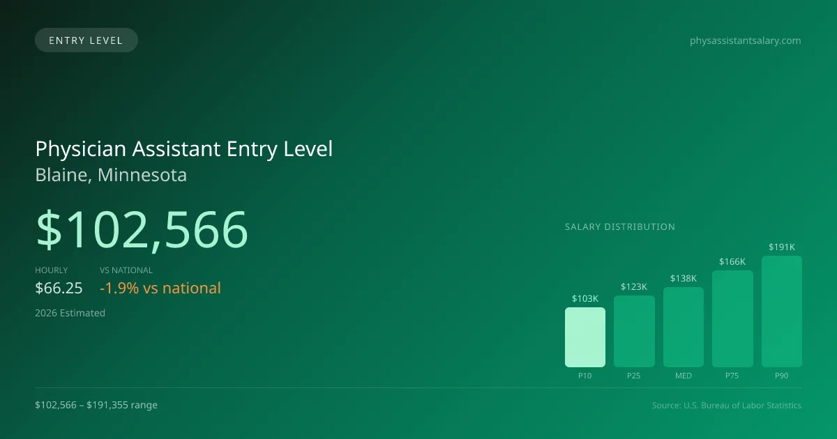 Physician Assistant Entry Level Salary in Blaine, MN — 2026 est., based on 2025 BLS