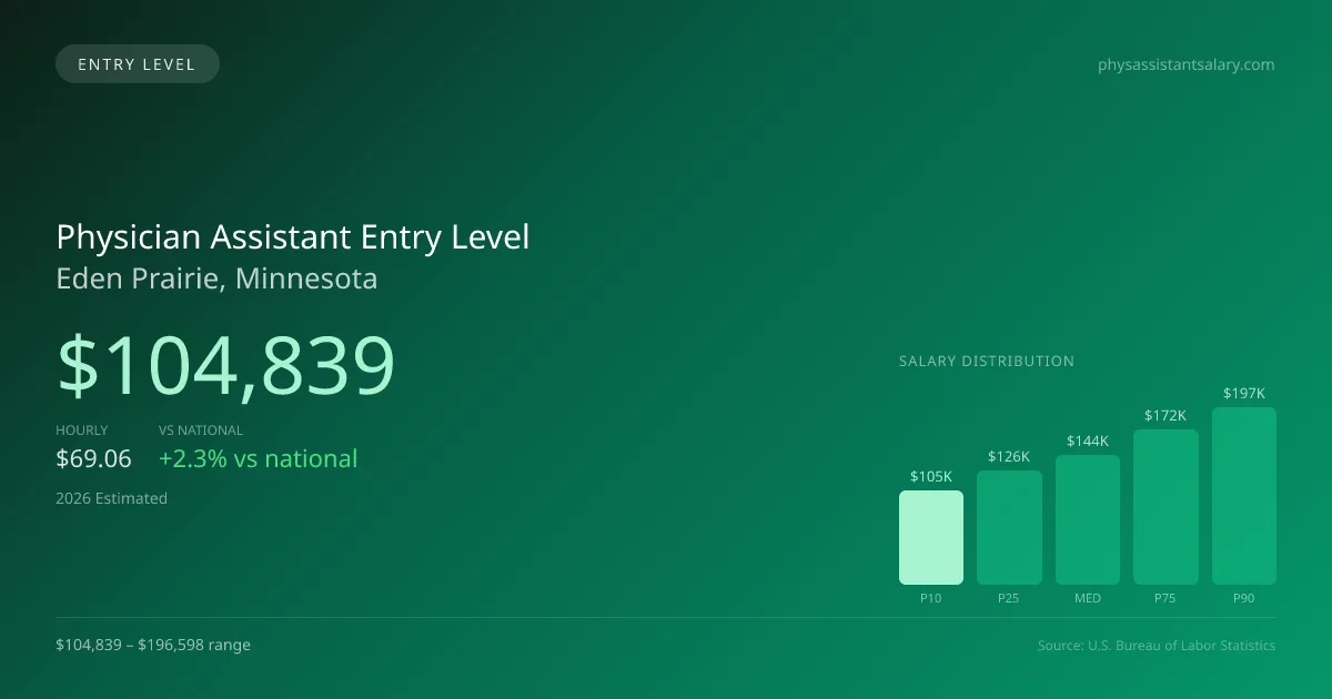 Physician Assistant Entry Level Salary in Eden Prairie, MN — 2026 est., based on 2025 BLS
