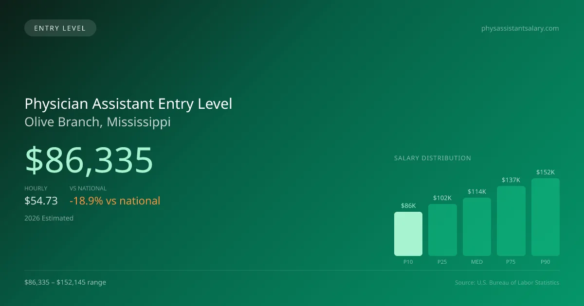 Physician Assistant Entry Level Salary in Olive Branch, MS — 2026 est., based on 2025 BLS