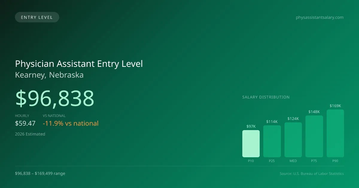 Physician Assistant Entry Level Salary in Kearney, NE — 2026 est., based on 2025 BLS