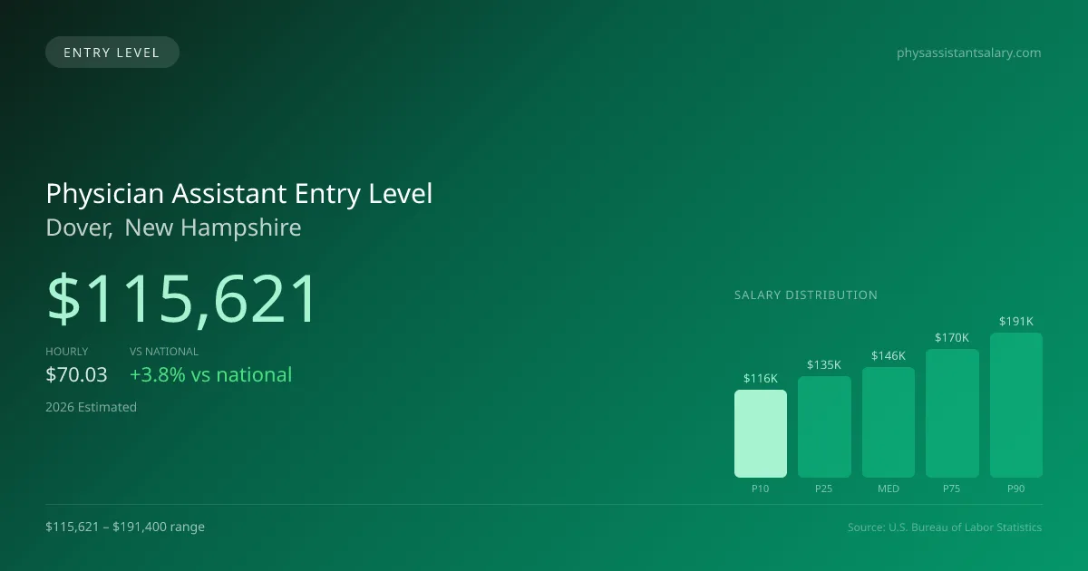 Physician Assistant Entry Level Salary in Dover, NH — 2026 est., based on 2025 BLS