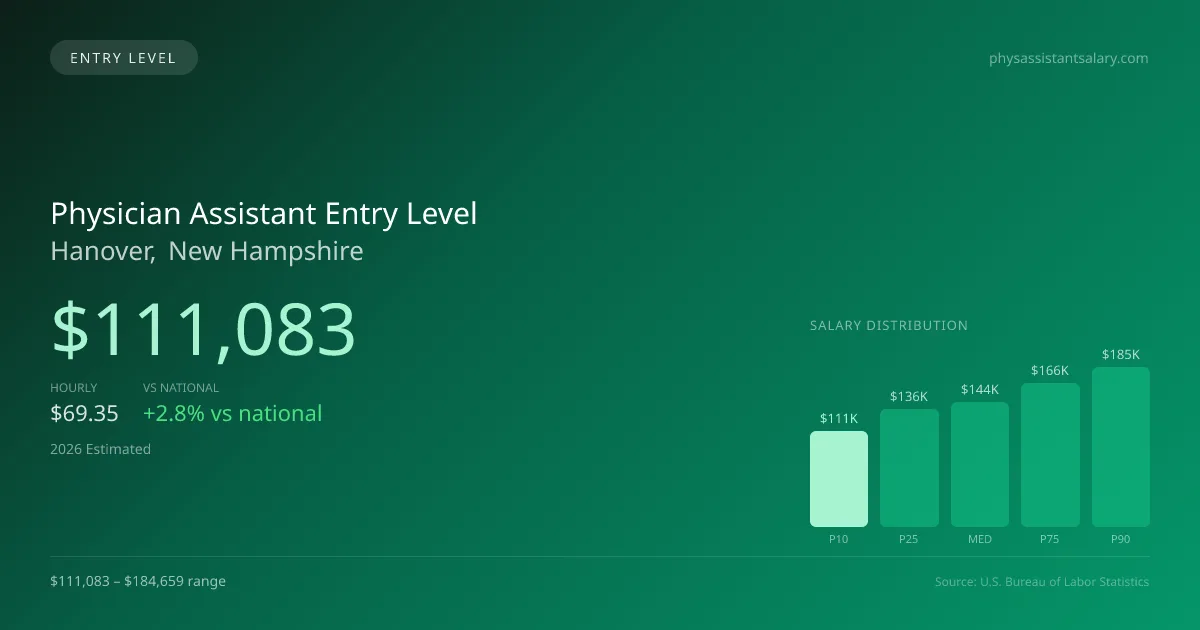 Physician Assistant Entry Level Salary in Hanover, NH — 2026 est., based on 2025 BLS