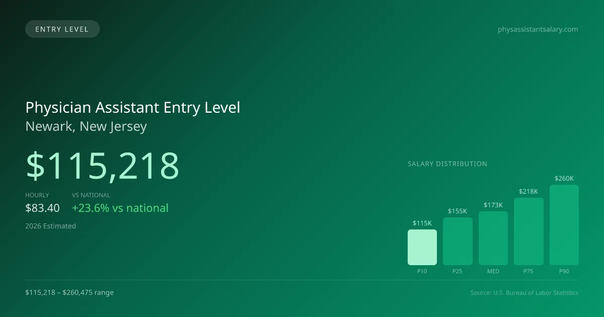 Physician Assistant Entry Level Salary in Newark, NJ — 2026 est., based on 2025 BLS