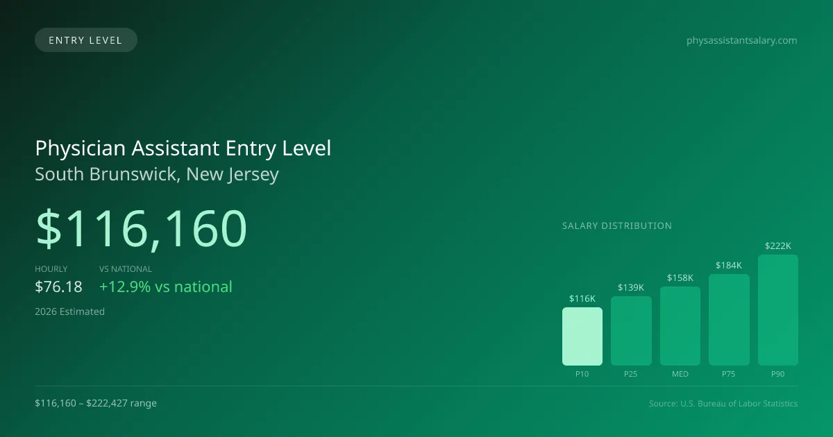 Physician Assistant Entry Level Salary in South Brunswick, NJ — 2026 est., based on 2025 BLS