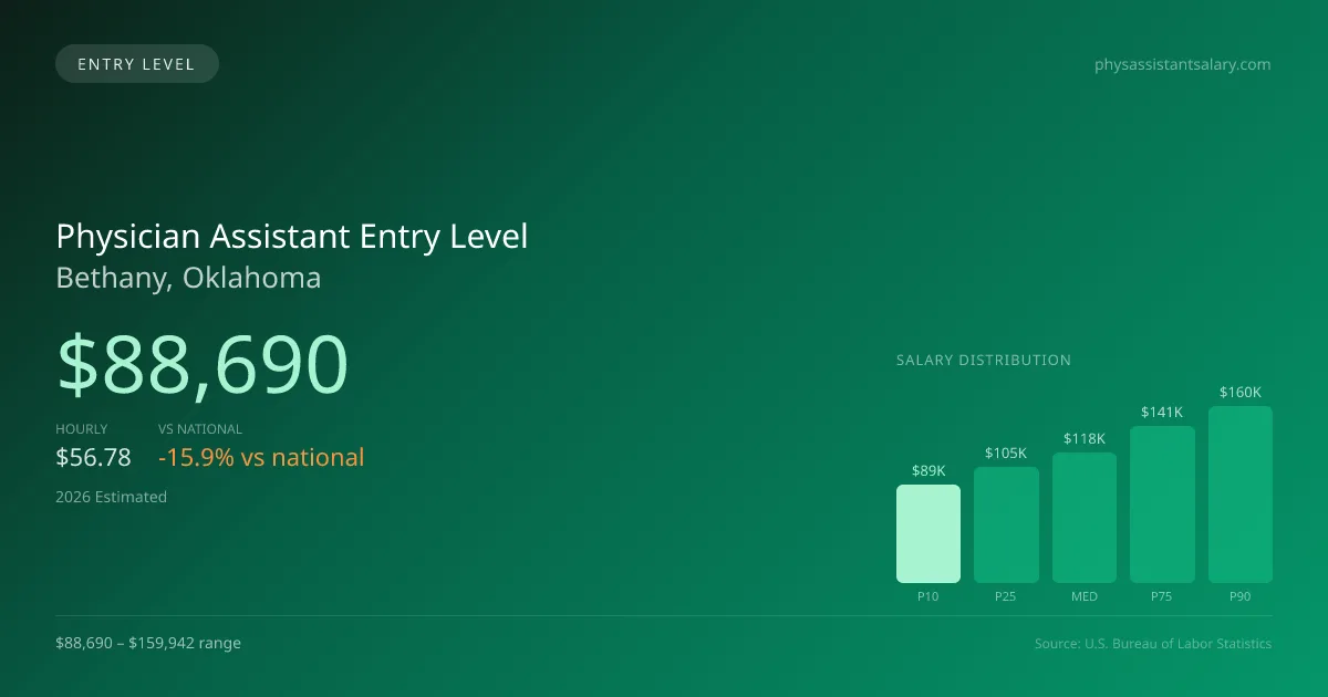 Physician Assistant Entry Level Salary in Bethany, OK — 2026 est., based on 2025 BLS