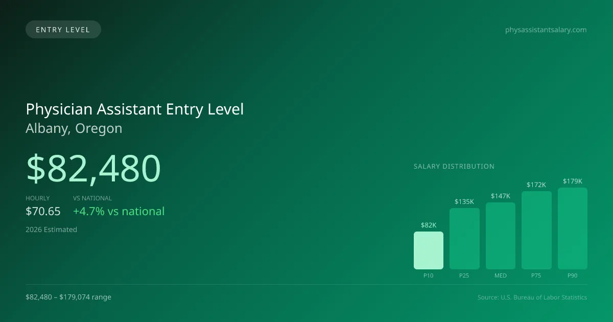 Physician Assistant Entry Level Salary in Albany, OR — 2026 est., based on 2025 BLS