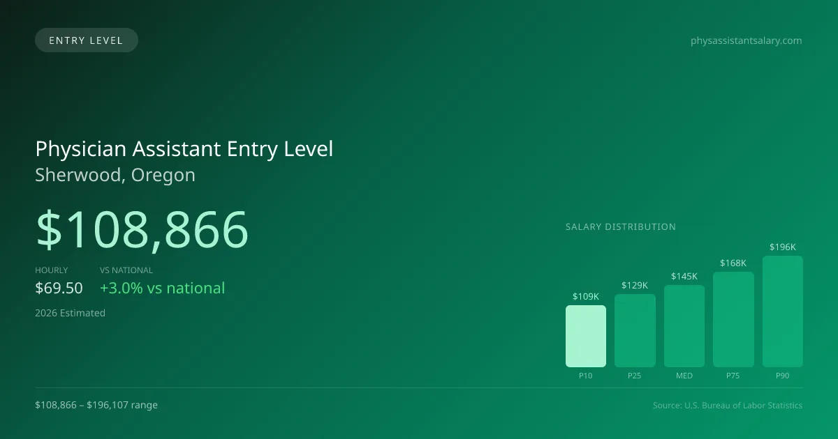 Physician Assistant Entry Level Salary in Sherwood, OR — 2026 est., based on 2025 BLS