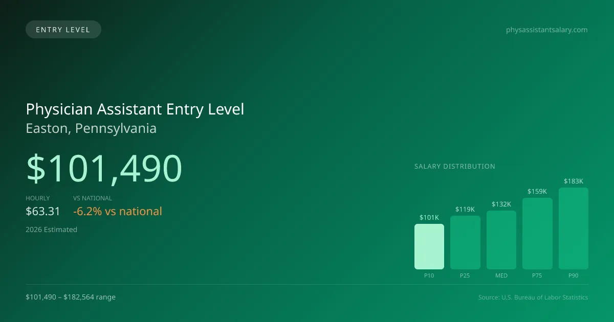 Physician Assistant Entry Level Salary in Easton, PA — 2026 est., based on 2025 BLS