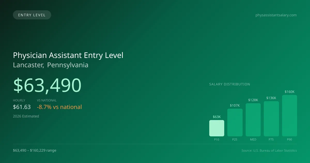 Physician Assistant Entry Level Salary in Lancaster, PA — 2026 est., based on 2025 BLS