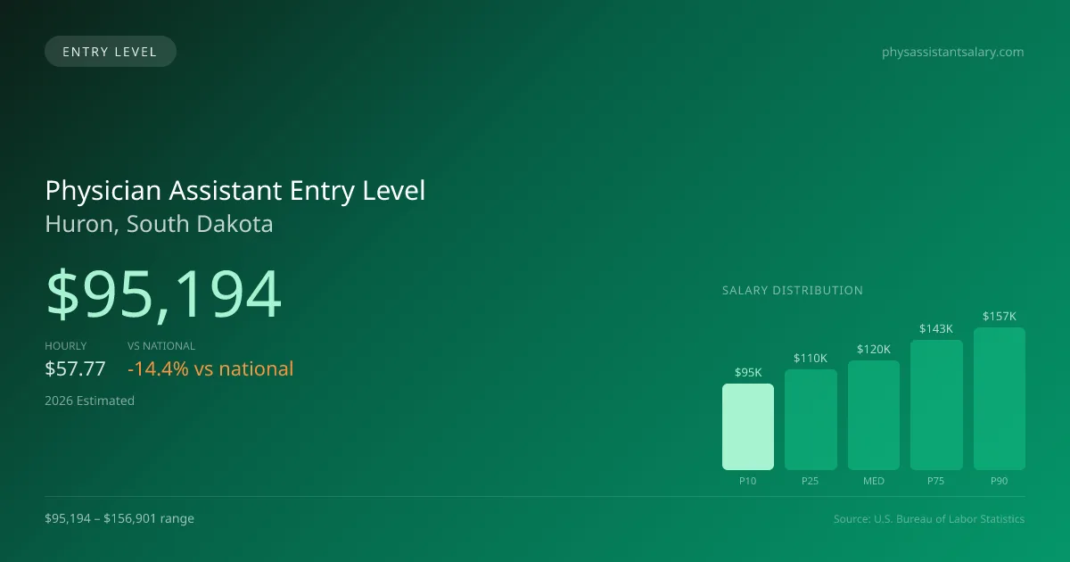 Physician Assistant Entry Level Salary in Huron, SD — 2026 est., based on 2025 BLS