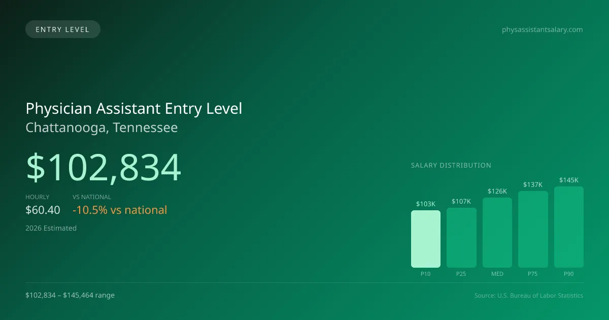 Physician Assistant Entry Level Salary in Chattanooga, TN — 2026 est., based on 2025 BLS