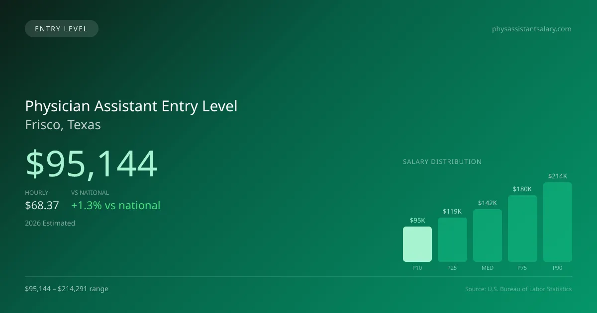 Physician Assistant Entry Level Salary in Frisco, TX — 2026 est., based on 2025 BLS