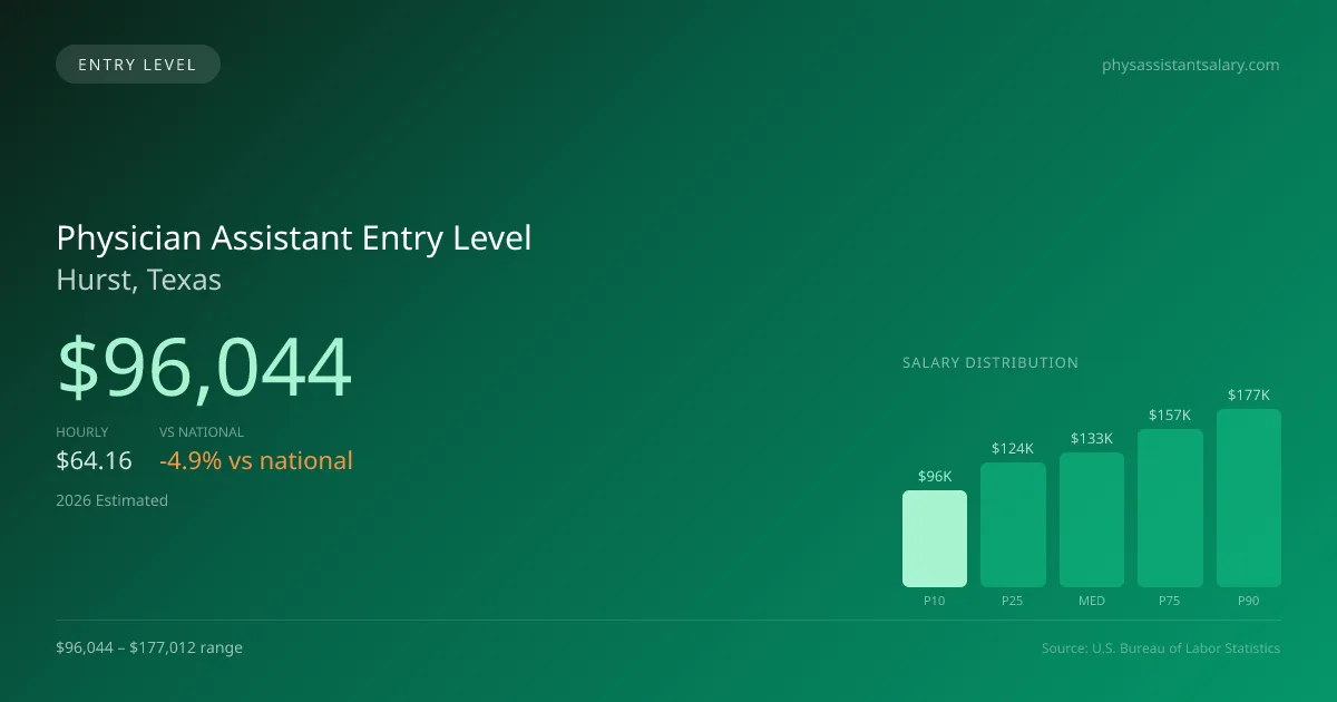 Physician Assistant Entry Level Salary in Hurst, TX — 2026 est., based on 2025 BLS