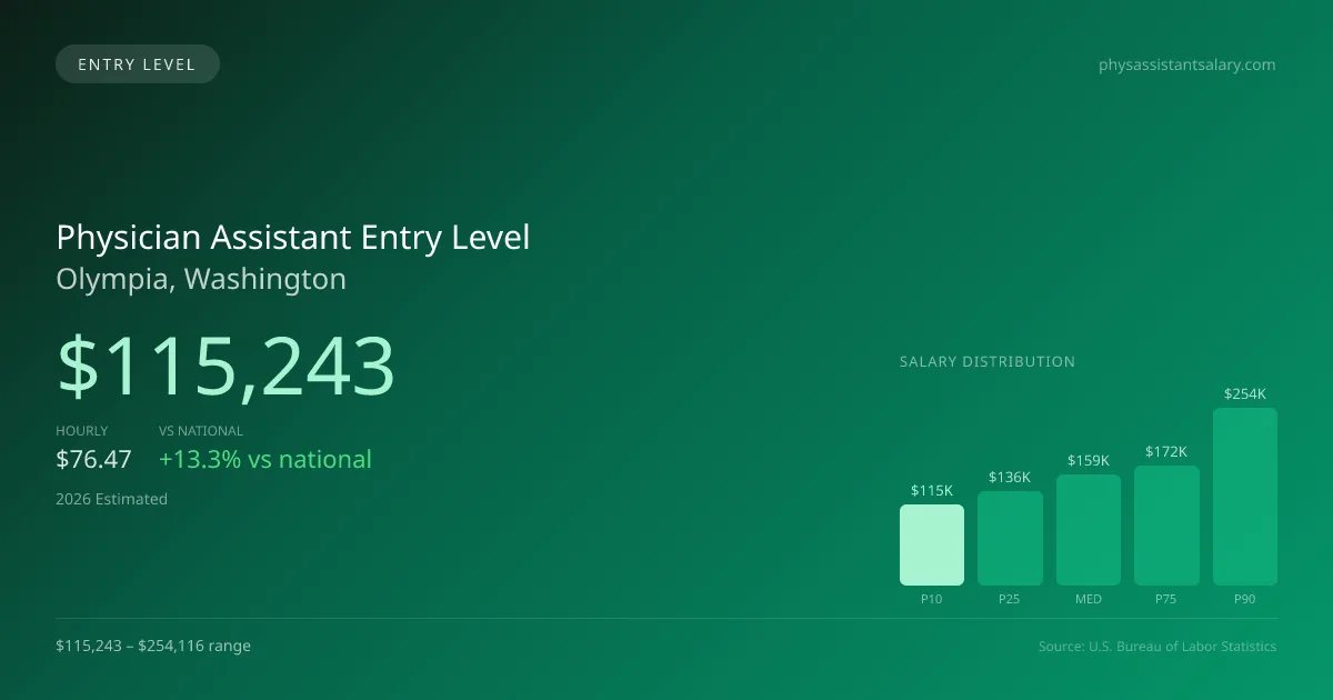 Physician Assistant Entry Level Salary in Olympia, WA — 2026 est., based on 2025 BLS