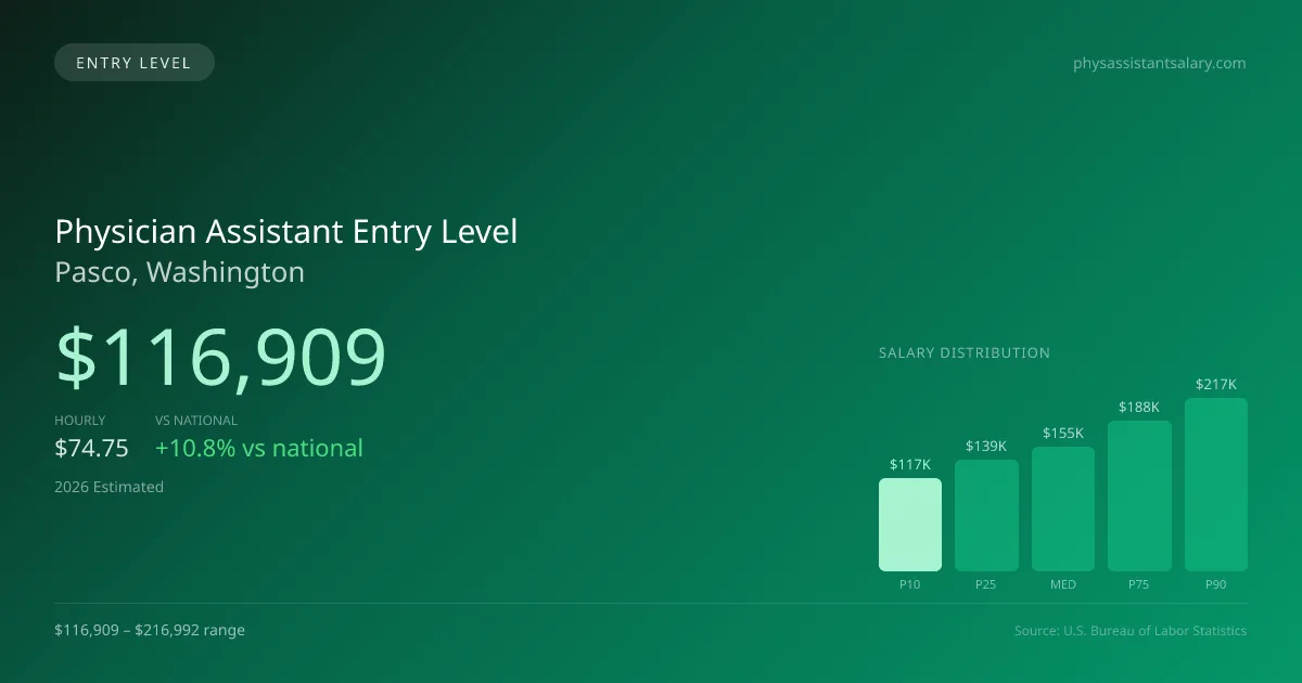 Physician Assistant Entry Level Salary in Pasco, WA — 2026 est., based on 2025 BLS