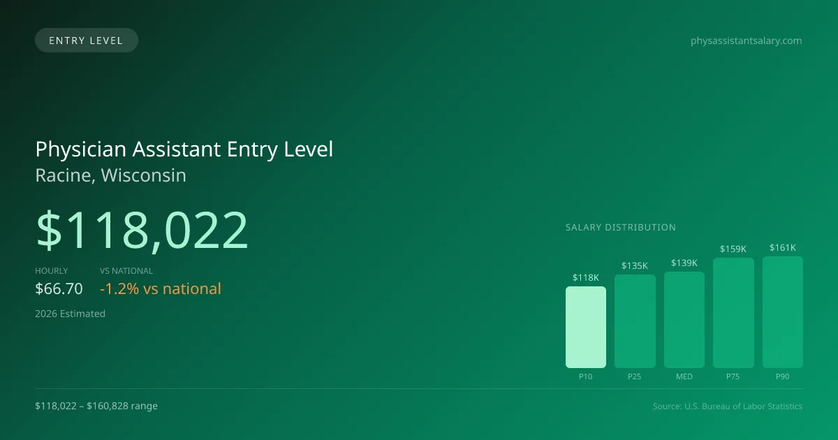 Physician Assistant Entry Level Salary in Racine, WI — 2026 est., based on 2025 BLS
