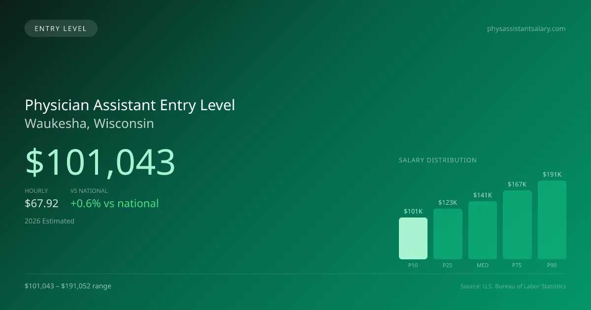Physician Assistant Entry Level Salary in Waukesha, WI — 2026 est., based on 2025 BLS
