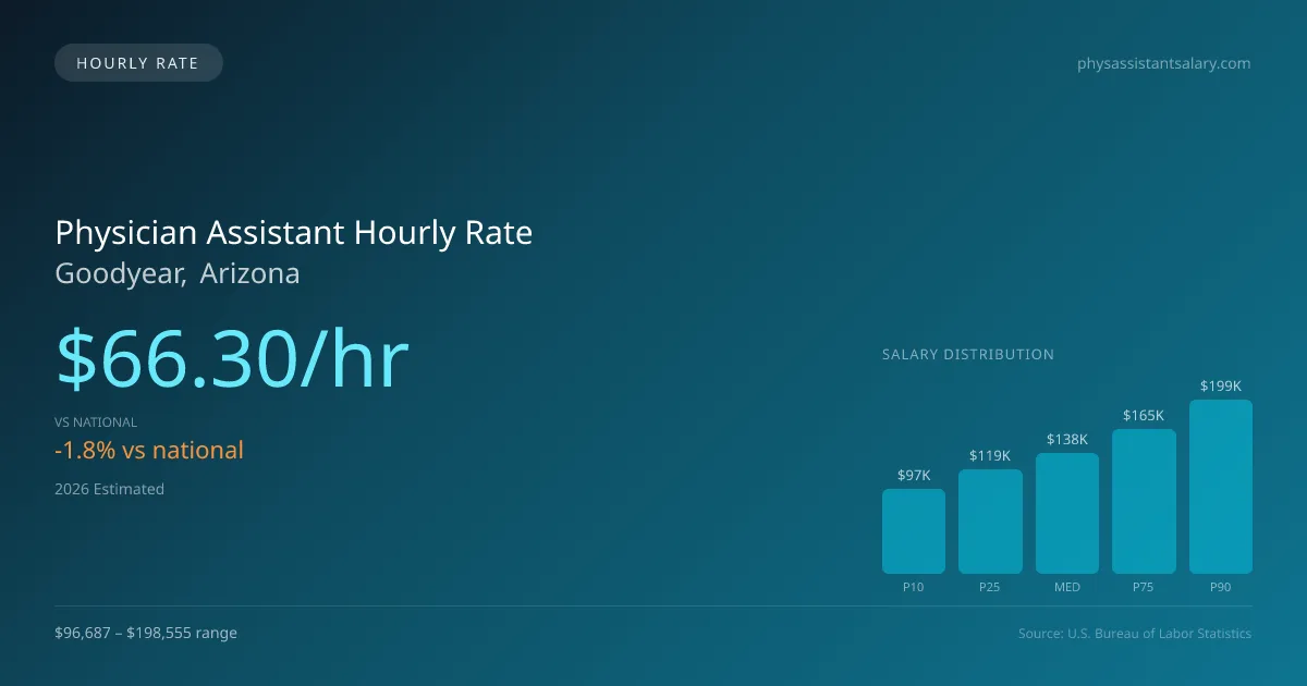 Physician Assistant Hourly Rate in Goodyear, AZ — 2026 est., based on 2025 BLS