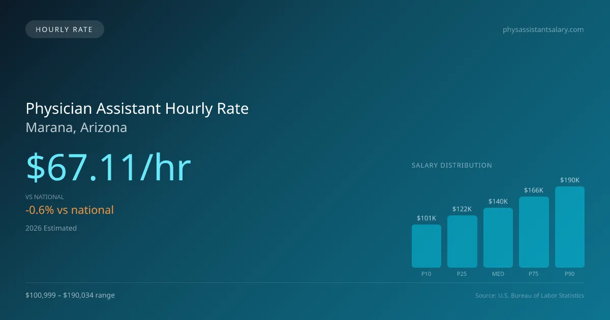 Physician Assistant Hourly Rate in Marana, AZ — 2026 est., based on 2025 BLS