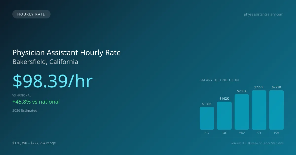 Physician Assistant Hourly Rate in Bakersfield, CA — 2026 est., based on 2025 BLS