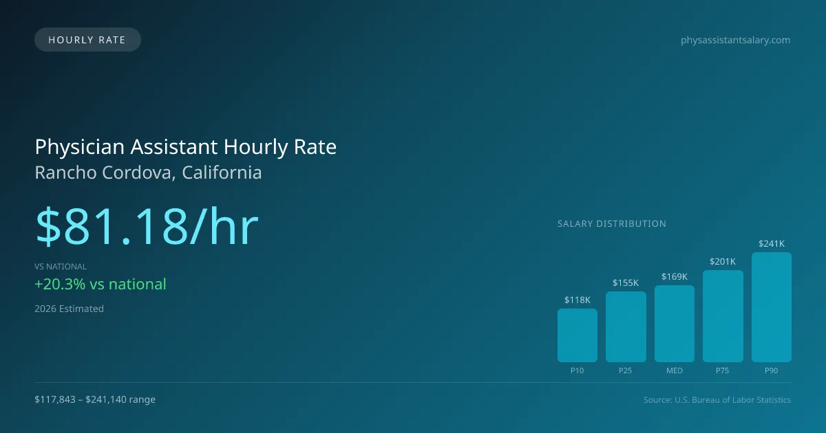 Physician Assistant Hourly Rate in Rancho Cordova, CA — 2026 est., based on 2025 BLS