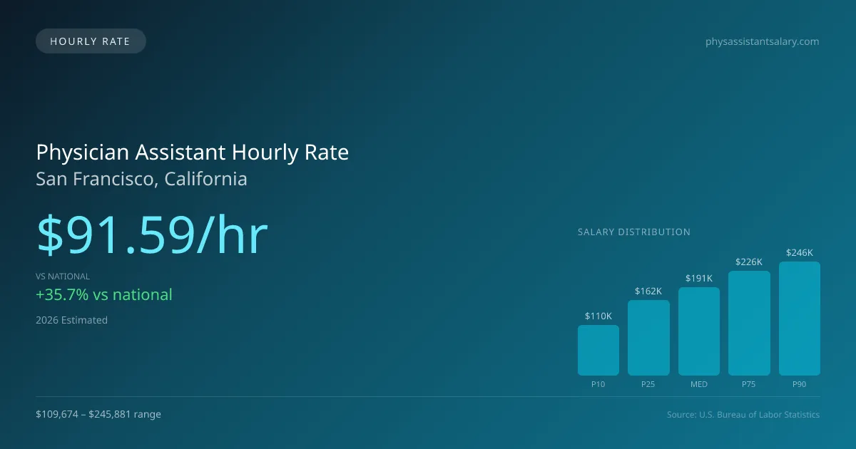 Physician Assistant Hourly Rate in San Francisco, CA — 2026 est., based on 2025 BLS