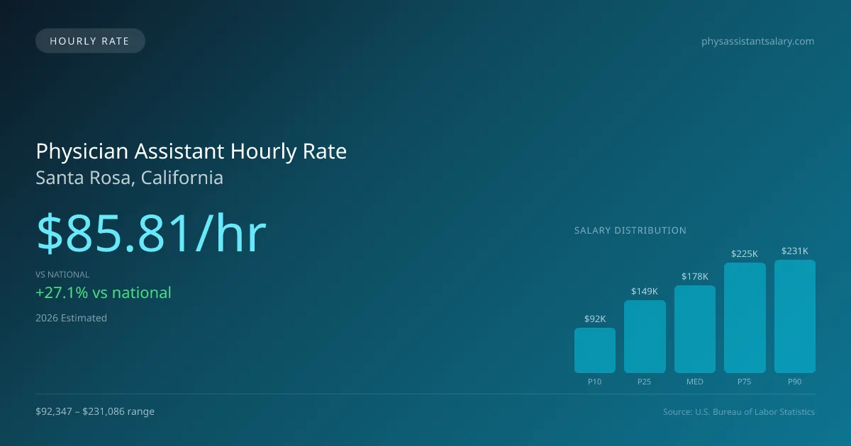 Physician Assistant Hourly Rate in Santa Rosa, CA — 2026 est., based on 2025 BLS