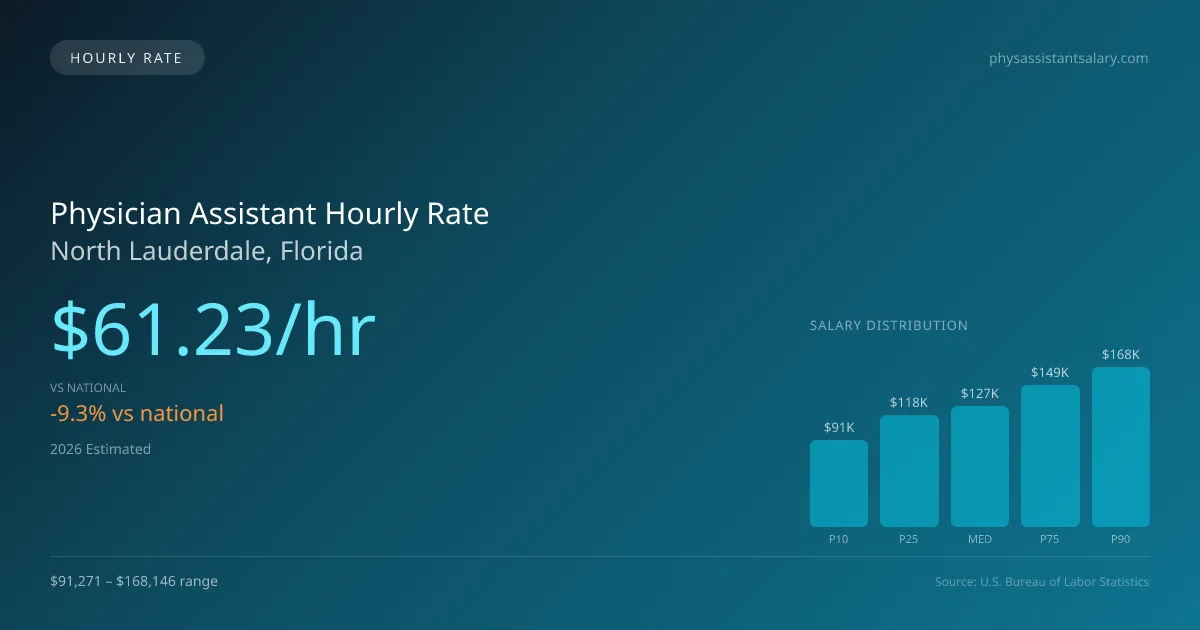 Physician Assistant Hourly Rate in North Lauderdale, FL — 2026 est., based on 2025 BLS